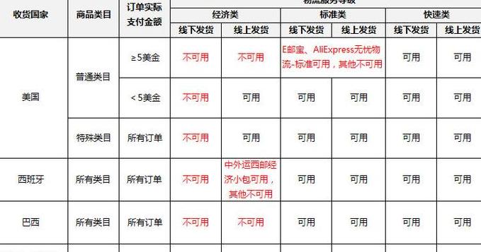 速卖通物流设置攻略：标准、卖家、自定义任你选