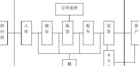 配送分类解析：优化策略与效率提升