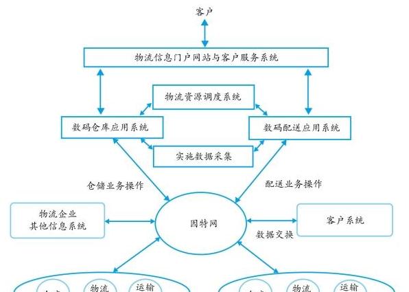 物流系统五大核心物质要素，深度解析物流运行奥秘