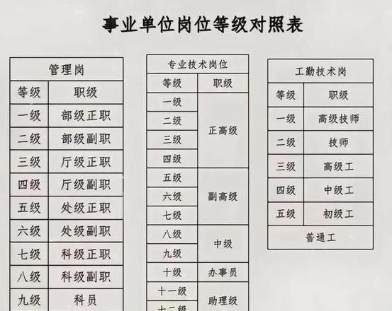 事业单位管理岗位十级晋升九级攻略