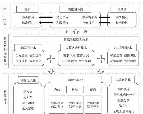 物流行业定义