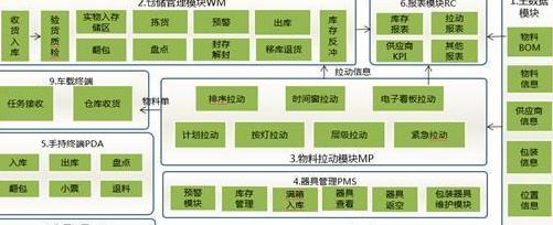 物流系统评价的过程