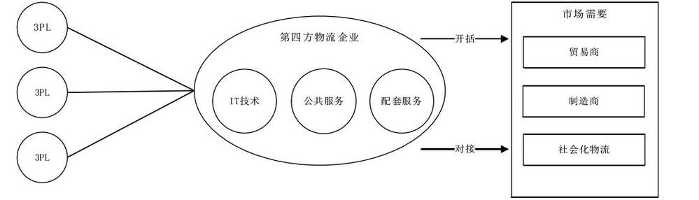 第四方物流的基本功能