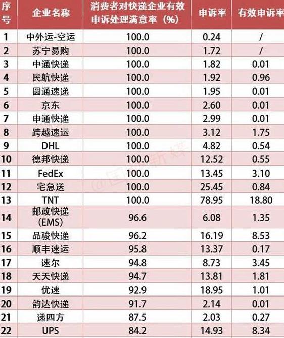 快递哪家快递公司最快