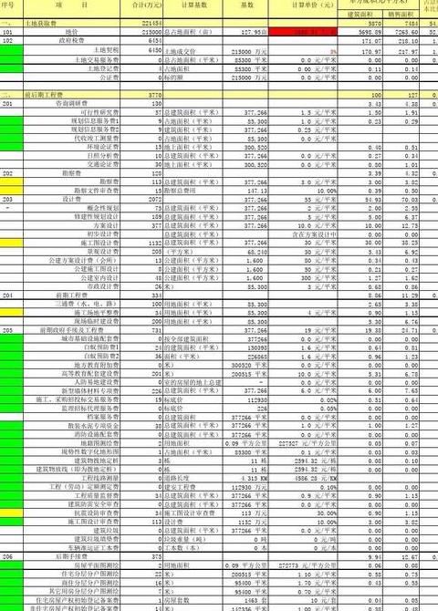 房地产开发成本明细解析：36项费用全解析