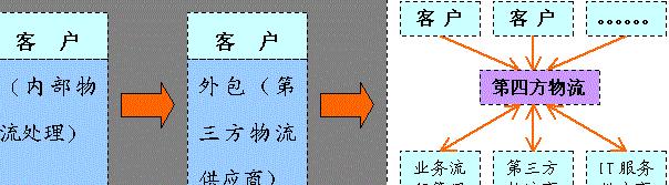 第四方物流和第三方物流的区别