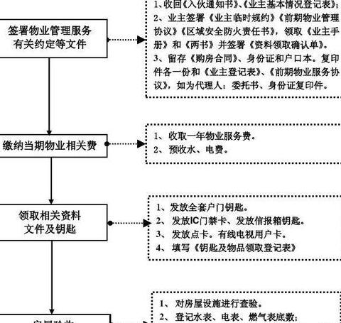 商品房收房流程详解指南