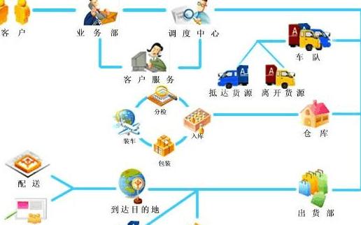 物流系统评价工作的主要内容