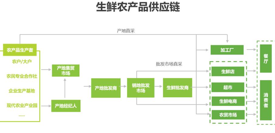 揭秘生鲜供应链：痛点与解决方案