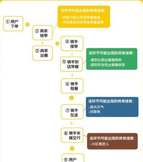 美团外卖商品配送区域修改指南
