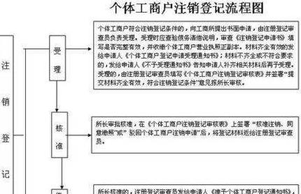 个体工商营业执照注销全攻略：流程、条件与材料准备