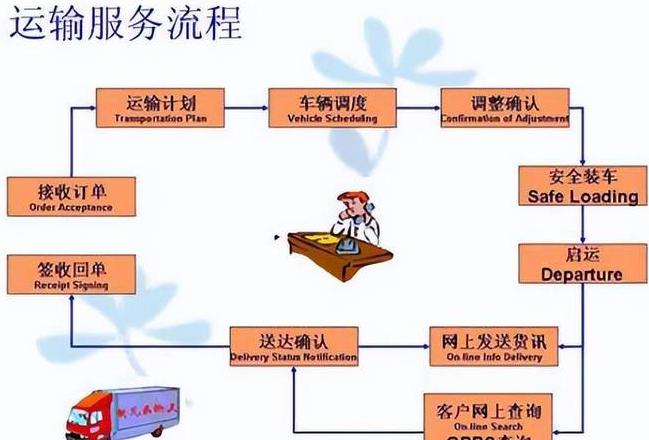 物流公司的业务包括哪些