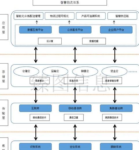 物流系统化的目标