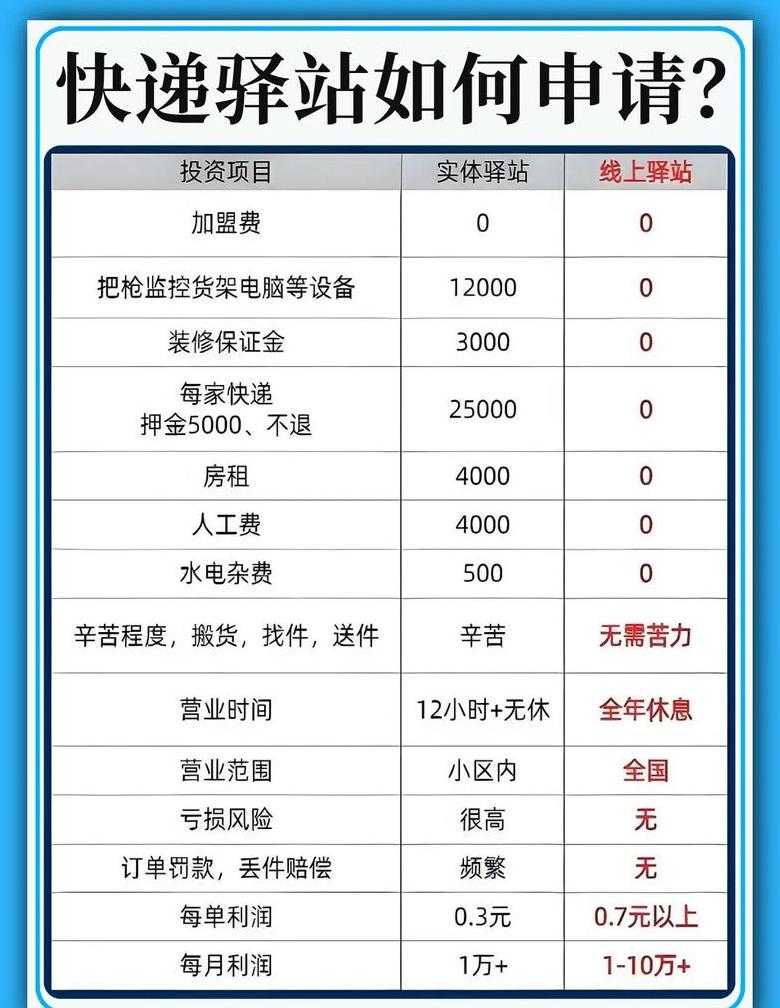 快递驿站开设流程及所需手续详解