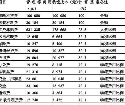 物流成本核算：全面解析成本构成与核算流程