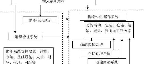 优化物流系统，把握效率、成本与服务三要素