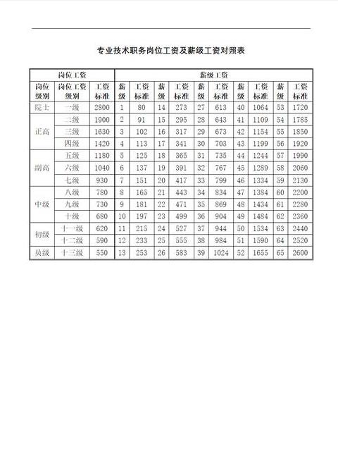 中级职称10级与9级薪资差距解析