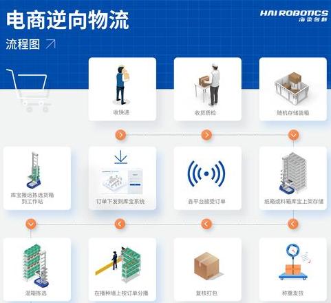 电子商务物流过程向客户提供服务