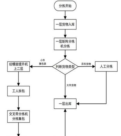 物流管理系统分类详解