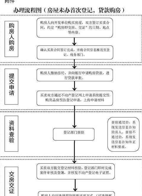 未交房房产证办理条件及流程解析