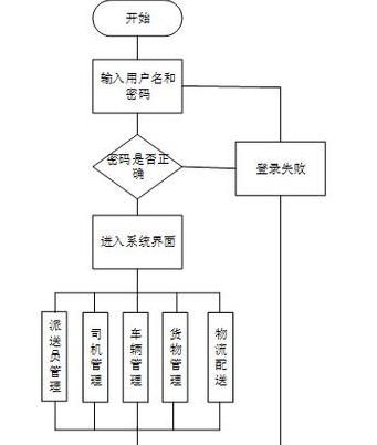 全面解析物流管理系统核心功能模块详解