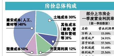 房地产成本构成详解及商品房建筑成本概览