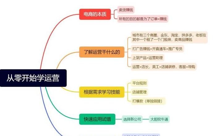 做电商怎么学习运营