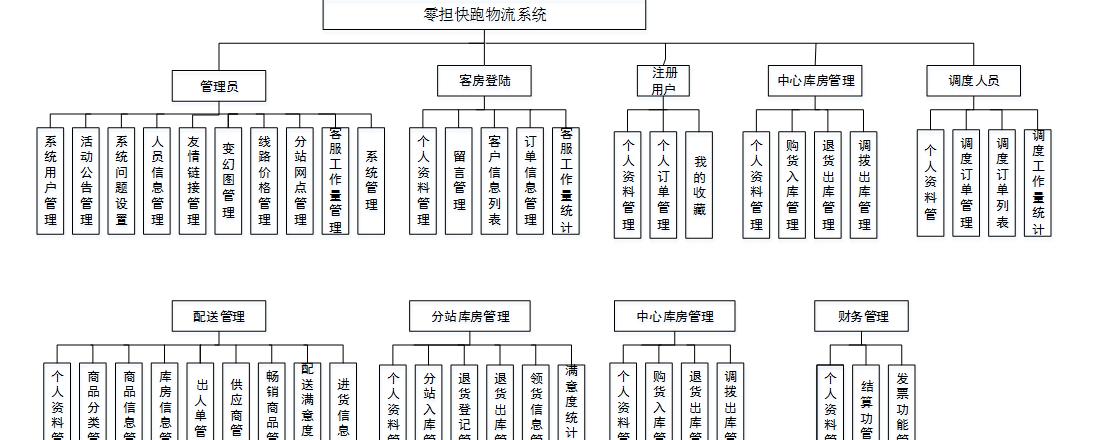 物流管理核心组成部分全解析