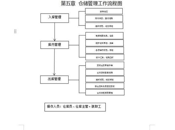 仓库作业全流程解析与优化
