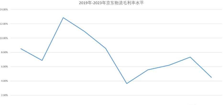 京东物流成本深度解析数据分析视角