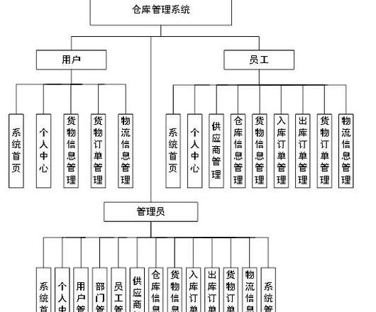 生产是物流管理模块的主要功能(生产企业物流管理的主要功能)