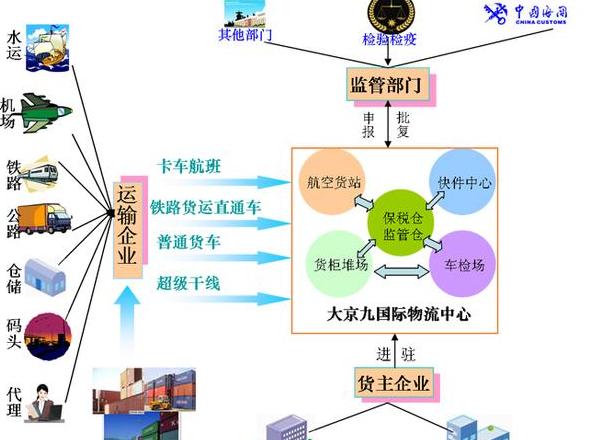物流系统核心功能详解