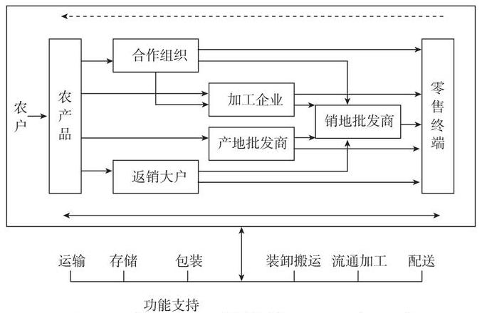 简述物流系统的特征有哪些