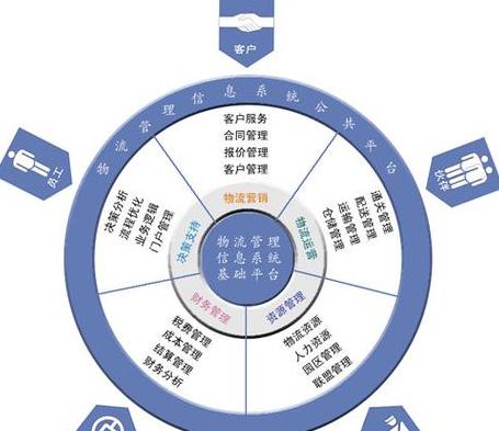 物流系统的五大关键要素
