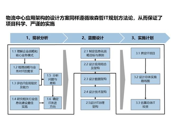 美国物流信息化启示：服务、标准与应用解析