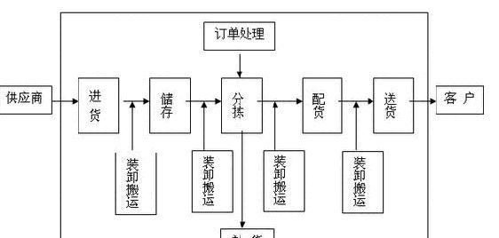 送货与配送两者之间的关键差异