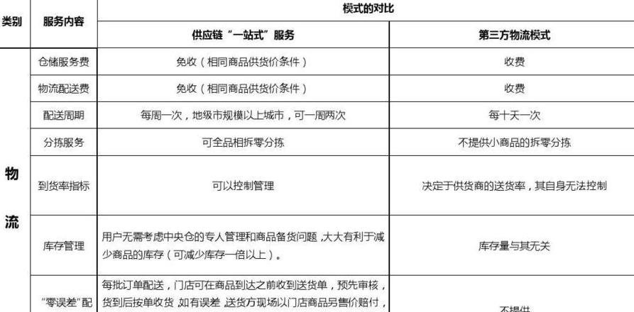 第三方物流全解析：优势、劣势及费用详情