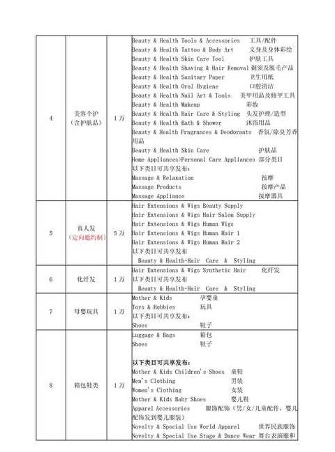 速卖通保证金明细：哪些类目需缴纳5万/3万人民币？