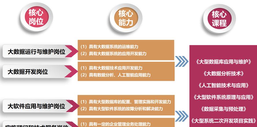 大数据专业课程解析：学习内容与技能培养