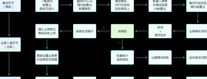 物流七大要素详解