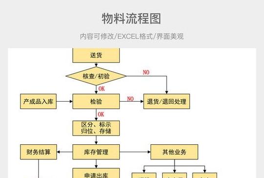 SAP物料管理模块操作流程详解