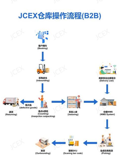 物流中转站操作全解析