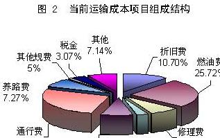 物流运输成本构成解析