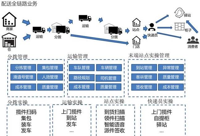 ERP系统：集成企业物流、资金流、信息流三大资源