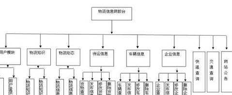 电子商城物流模块详解关键功能模块全解析