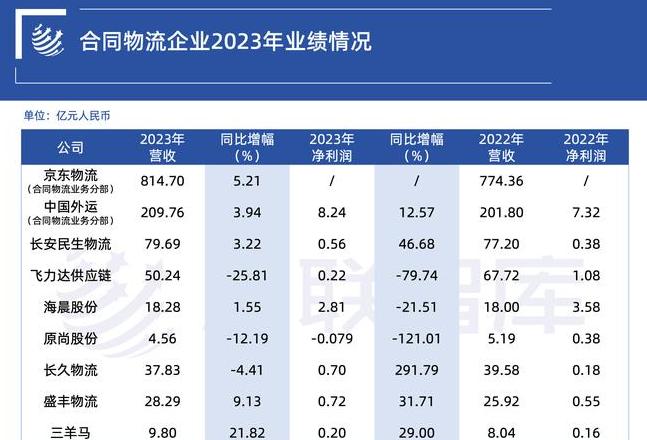 自营物流模式下的知名企业盘点