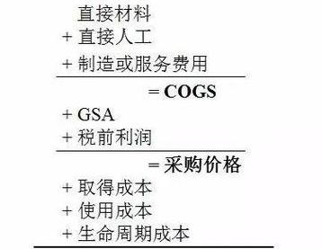 采购成本解析：价格与成本的区别及构成要素