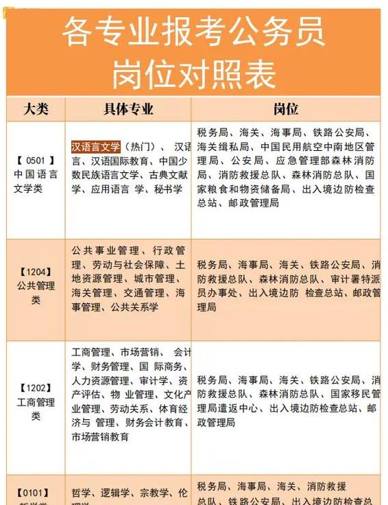 交通运输专业生如何考取交通局公务员？