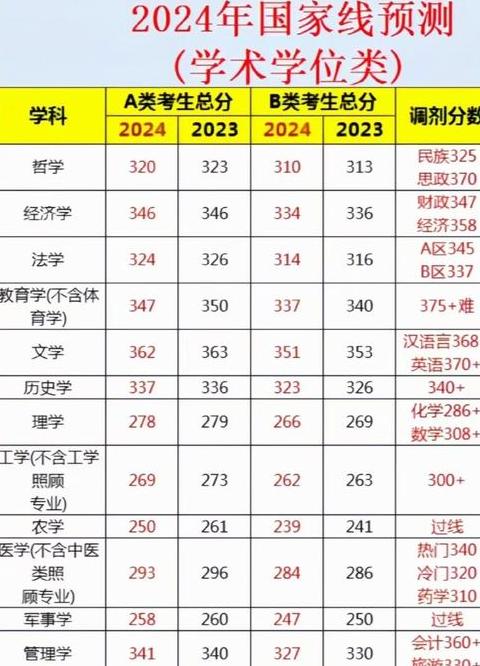 2024年行政管理考研国家线及英语最低过线分数解析