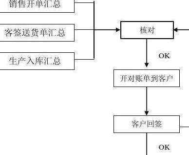 企业对账与收款指南及U8销售流程解析